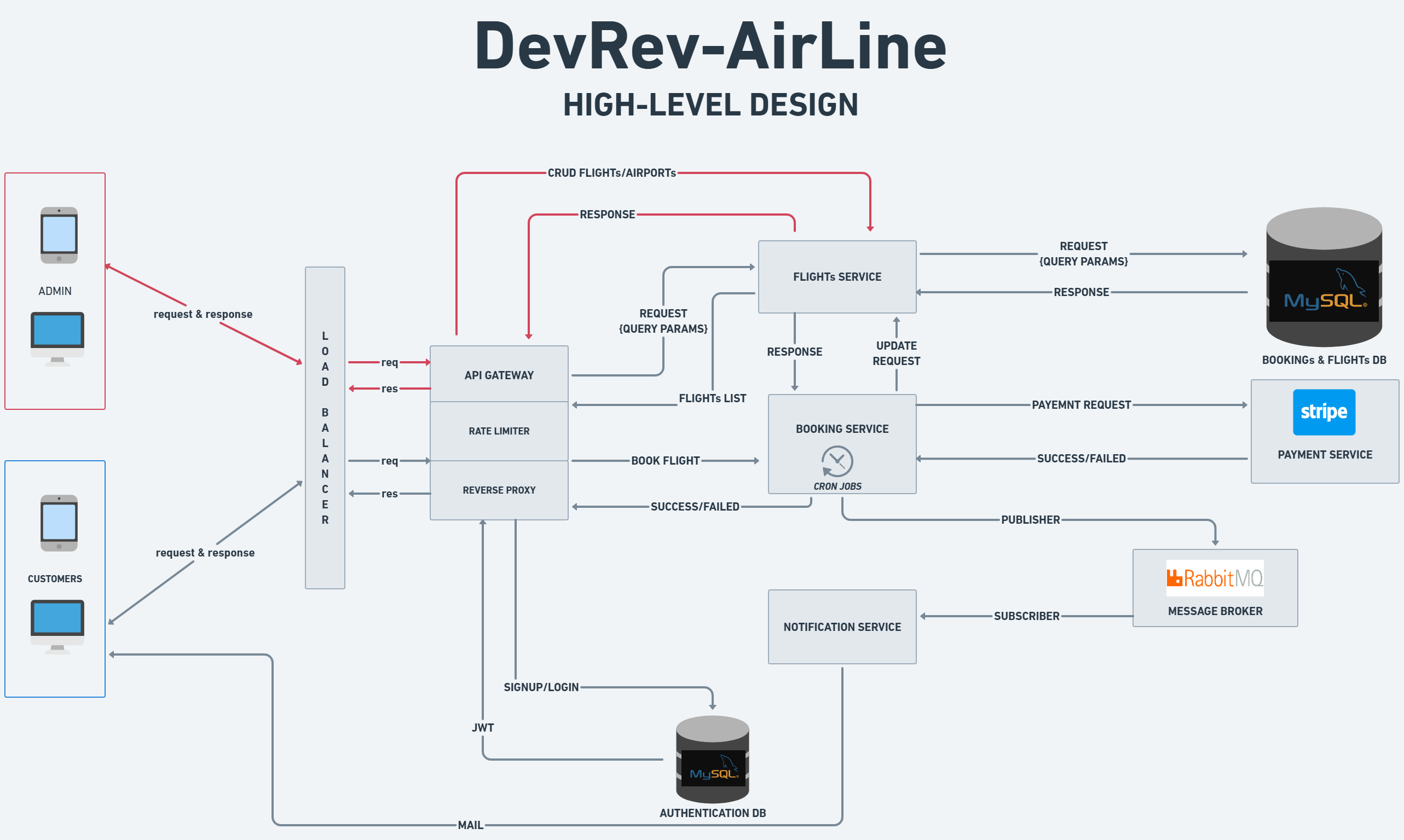 DevRev-AirLine.png