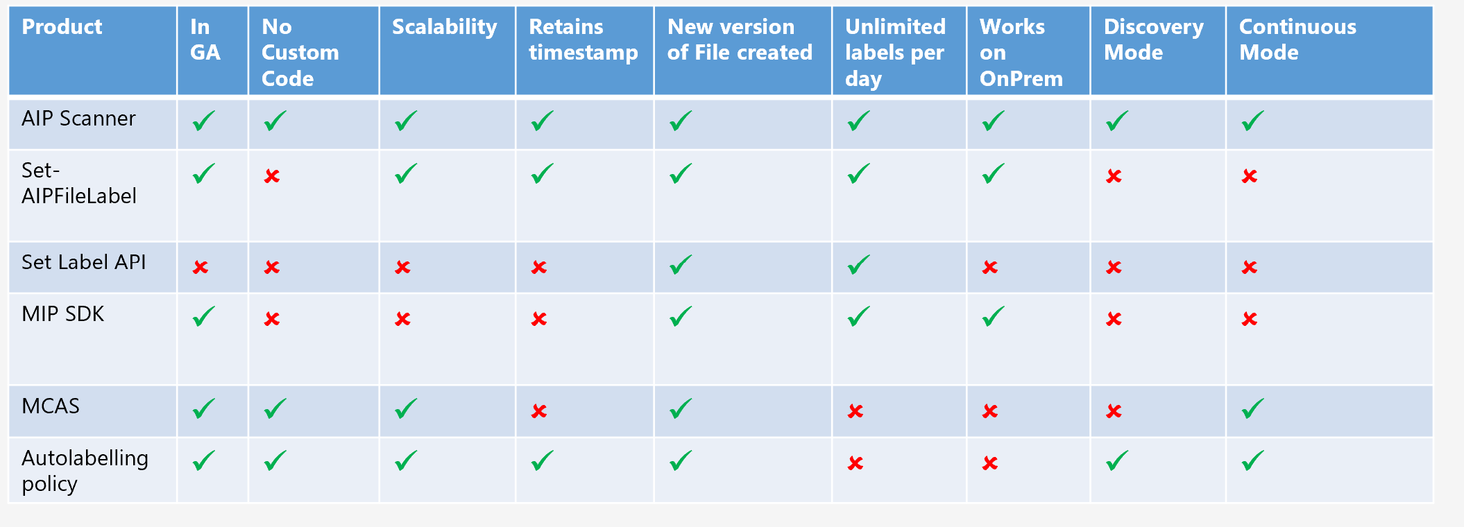 SensitivityLabelsapabilityMatrix.png