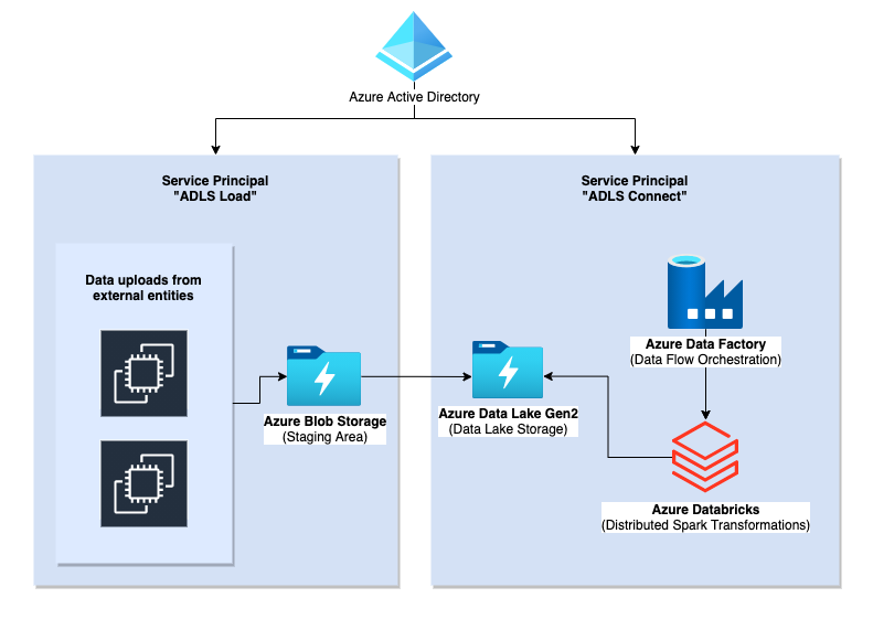 Azure_Spark_Data_lake.png