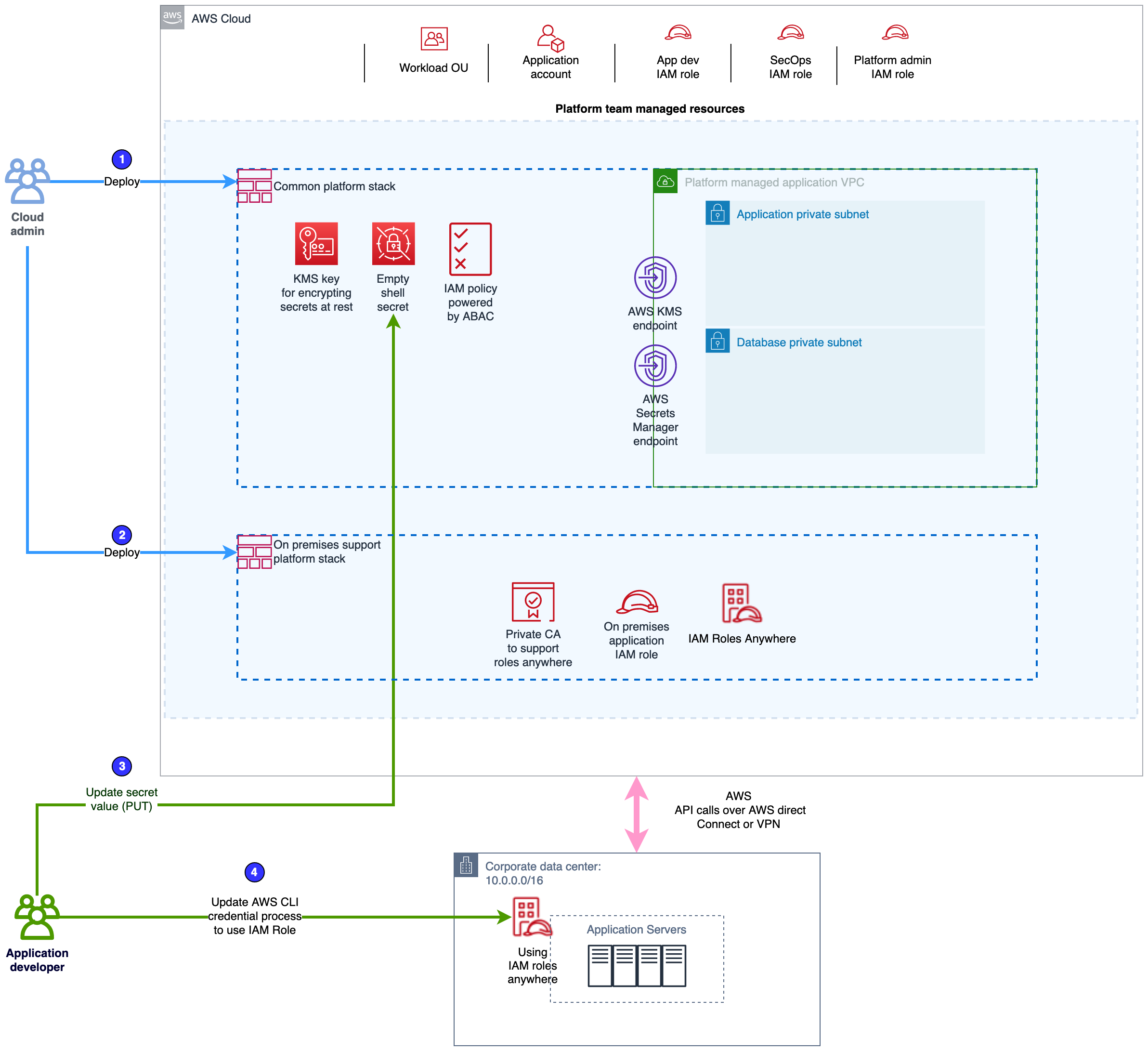 asm-migrate-personas-architecture-on-prem.png