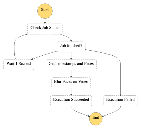 rekognition-video-face-blur-cdk-app-step-functions-graph.png