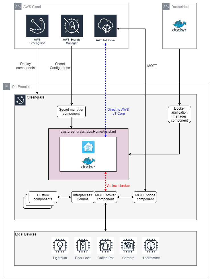 ggv2-ha-architecture.png