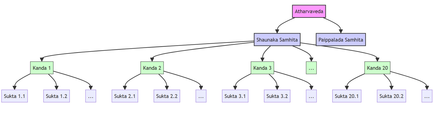 atharvaveda strucutre.jpg