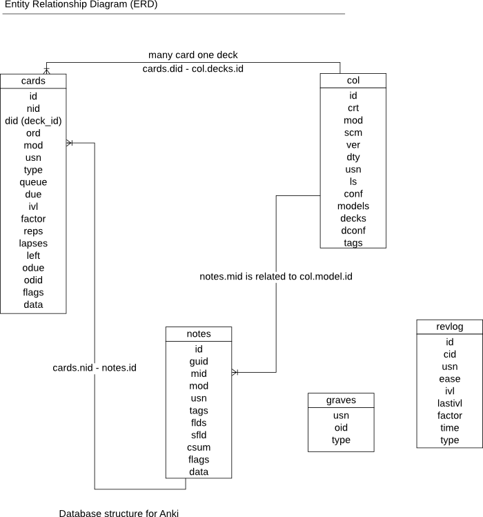 ER Diagram of the tables