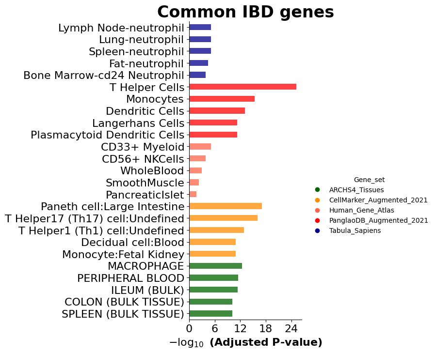 Enrichment_75_common_IBD_genes.png