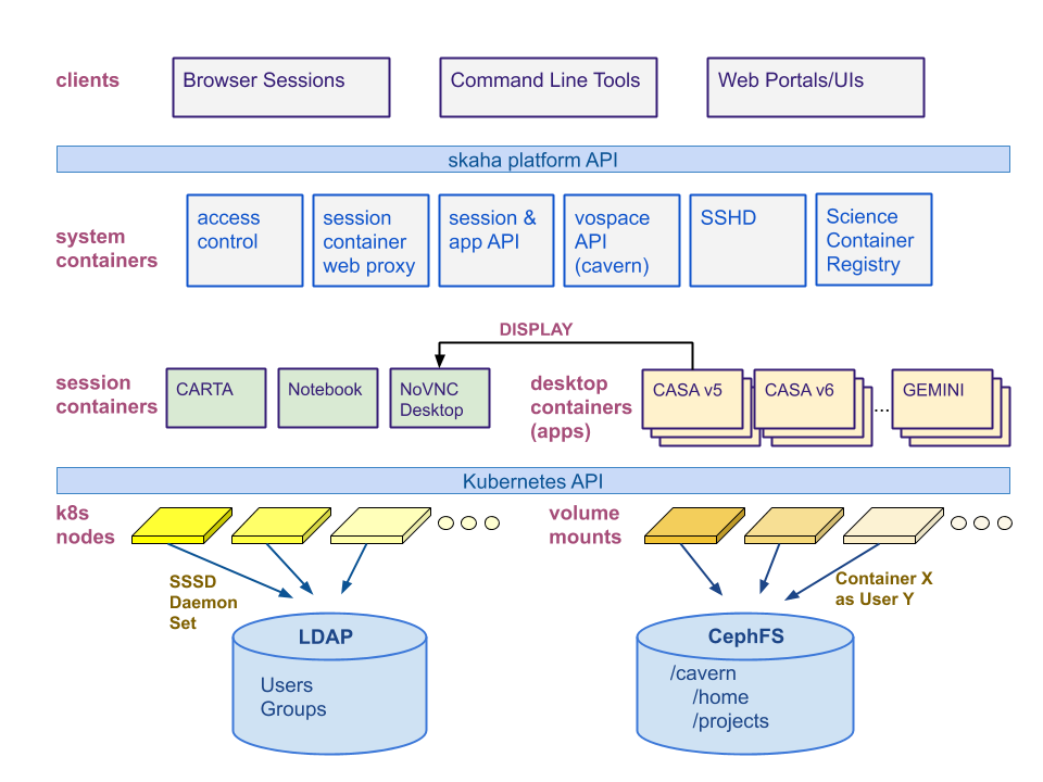 skaha-architecture-0.2.png