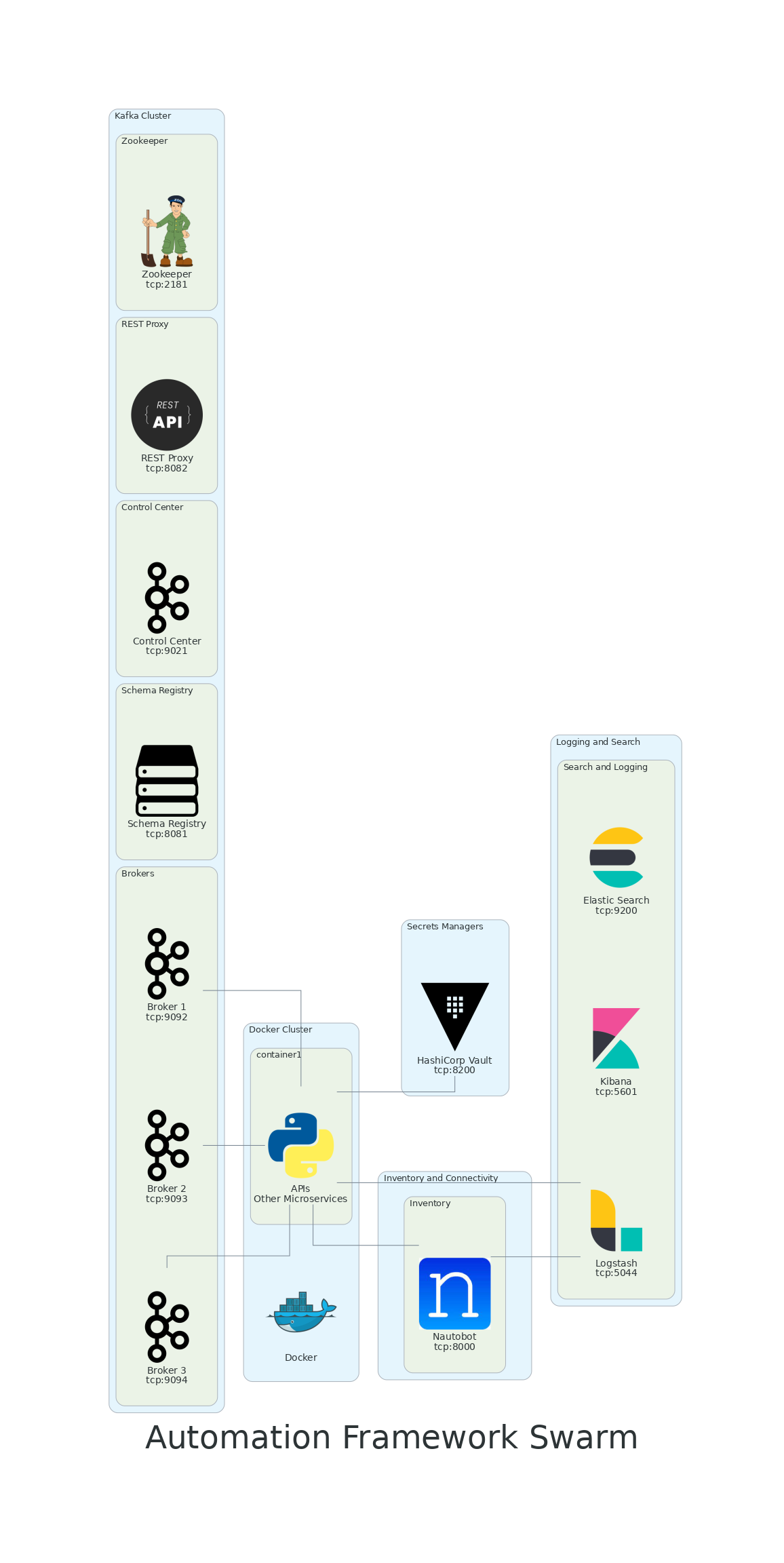 automation_framework_swarm.png