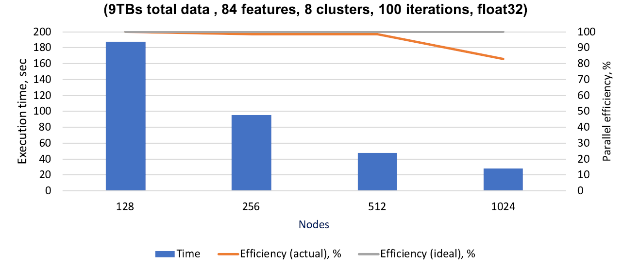 Intel oneDAL KMeans strong scaling.png