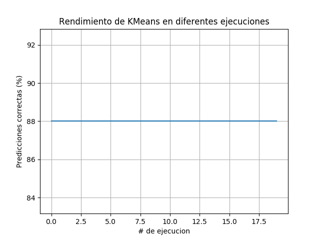 Rendimiento KMeans.png