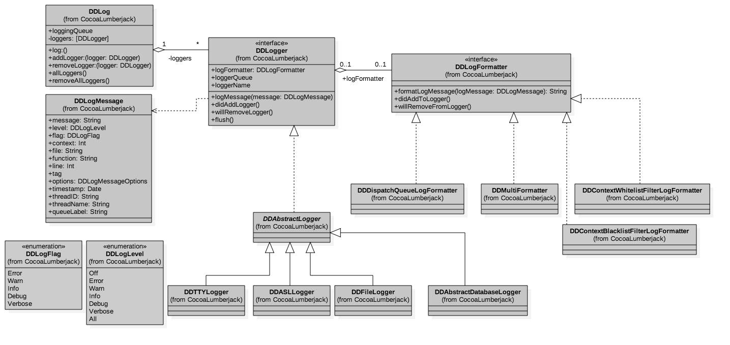 CocoaLumberjackClassDiagram.png