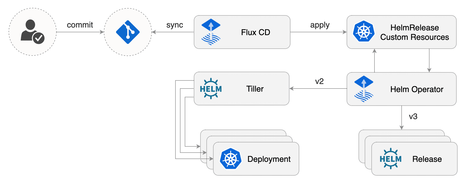 fluxcd-helm-operator-diagram.png