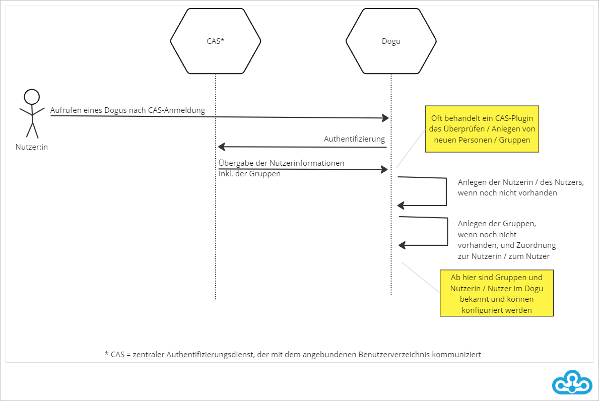 CES_UserManagement_example_de.png