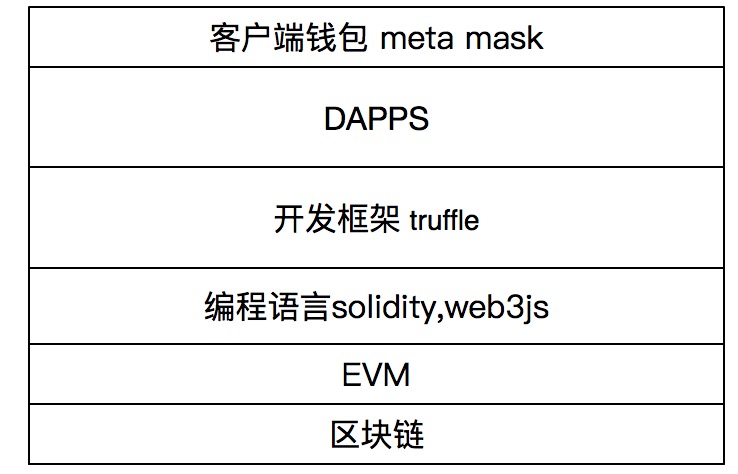 以太坊技术栈