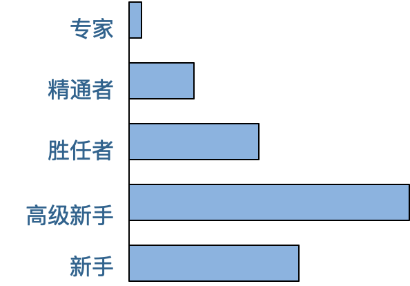 如何让工作年限变成优势-德雷福斯模型.png