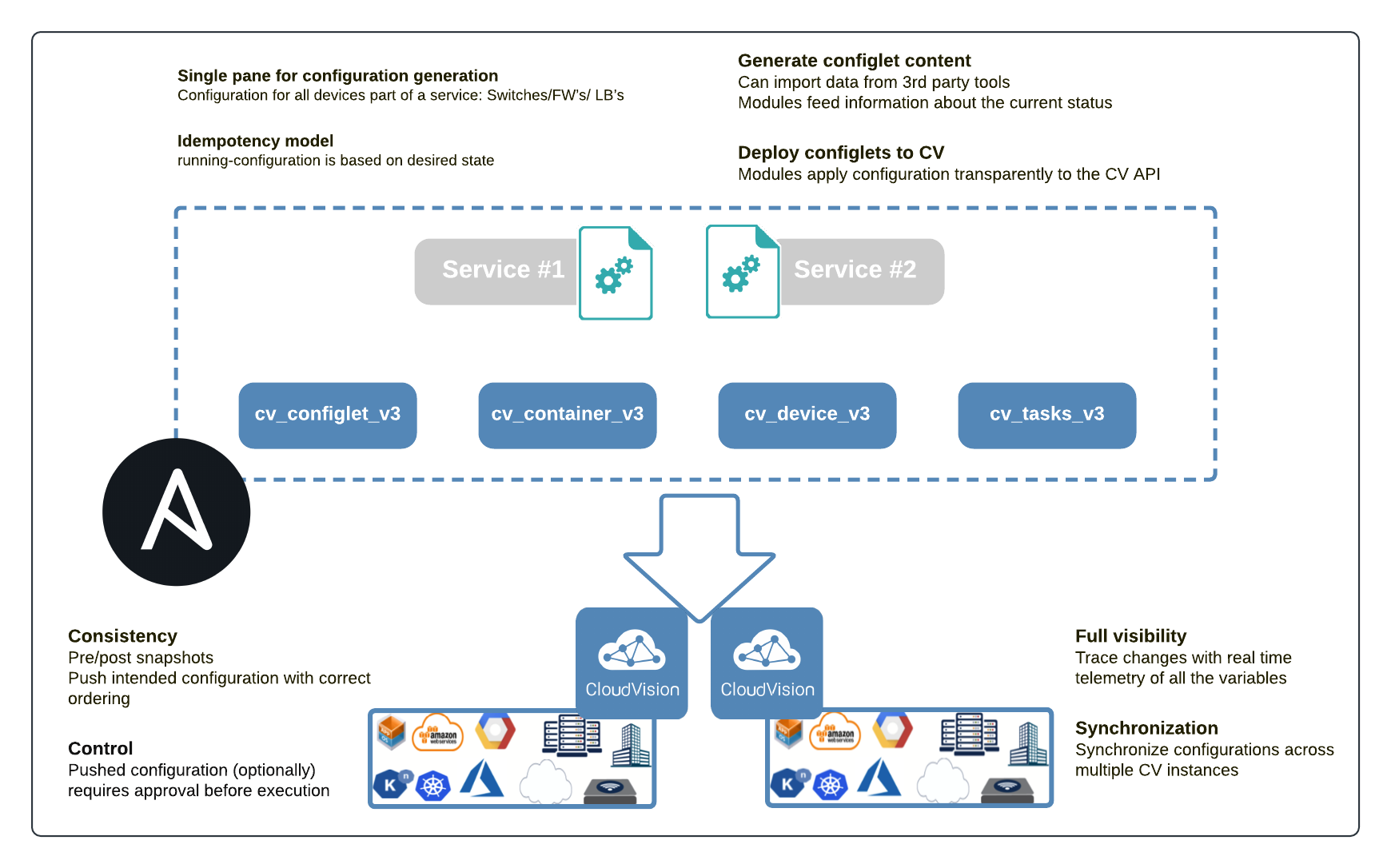 ansible-cloudvision.png