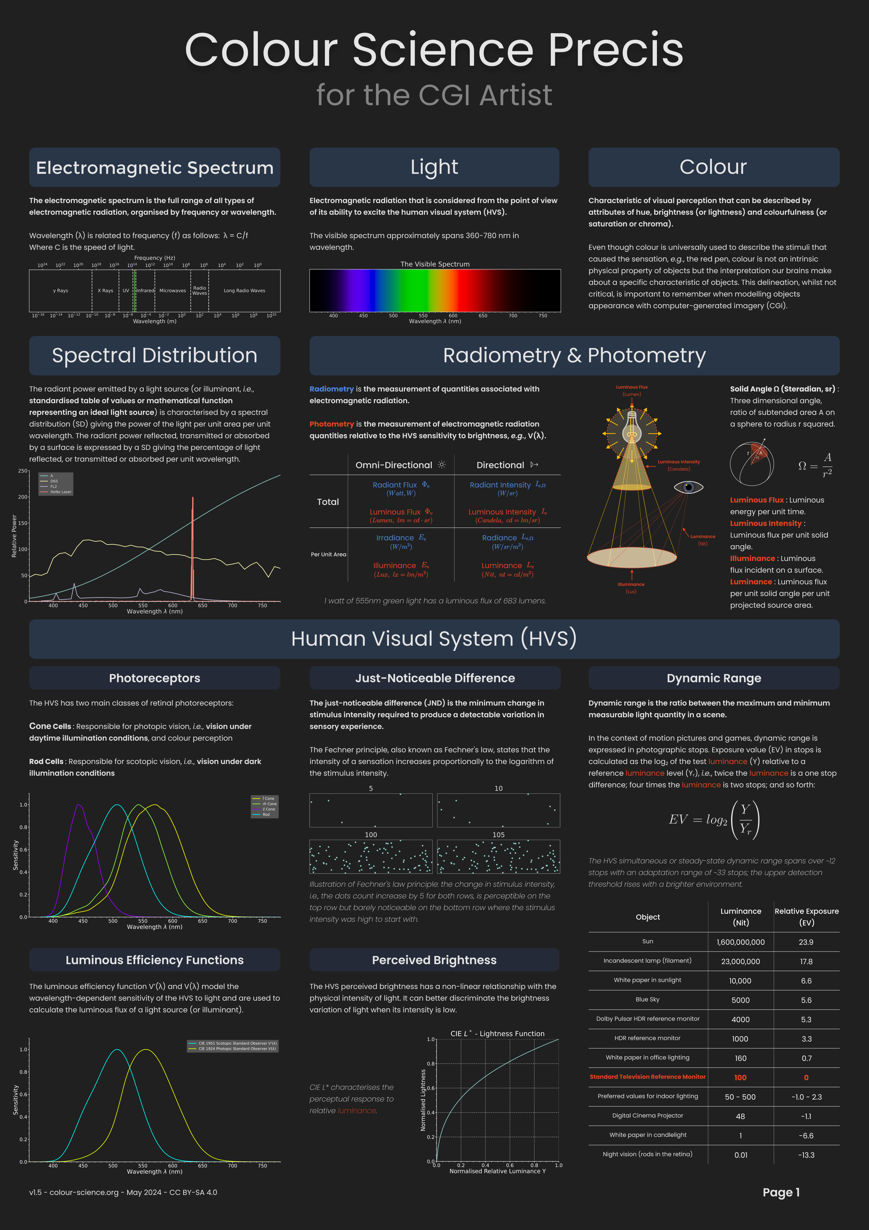 Colour Science Precis - Page 1.png