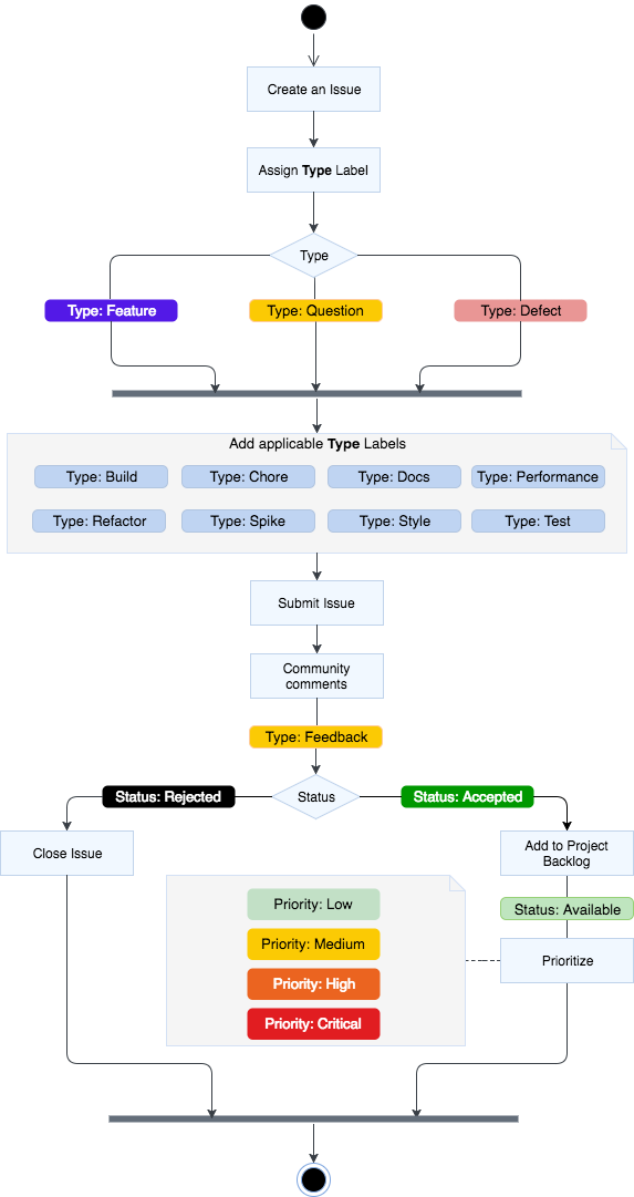 contribution-lifecycle-create-issue.png