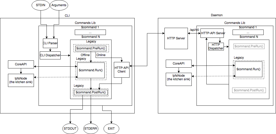 cli-http-api-core-diagram.png