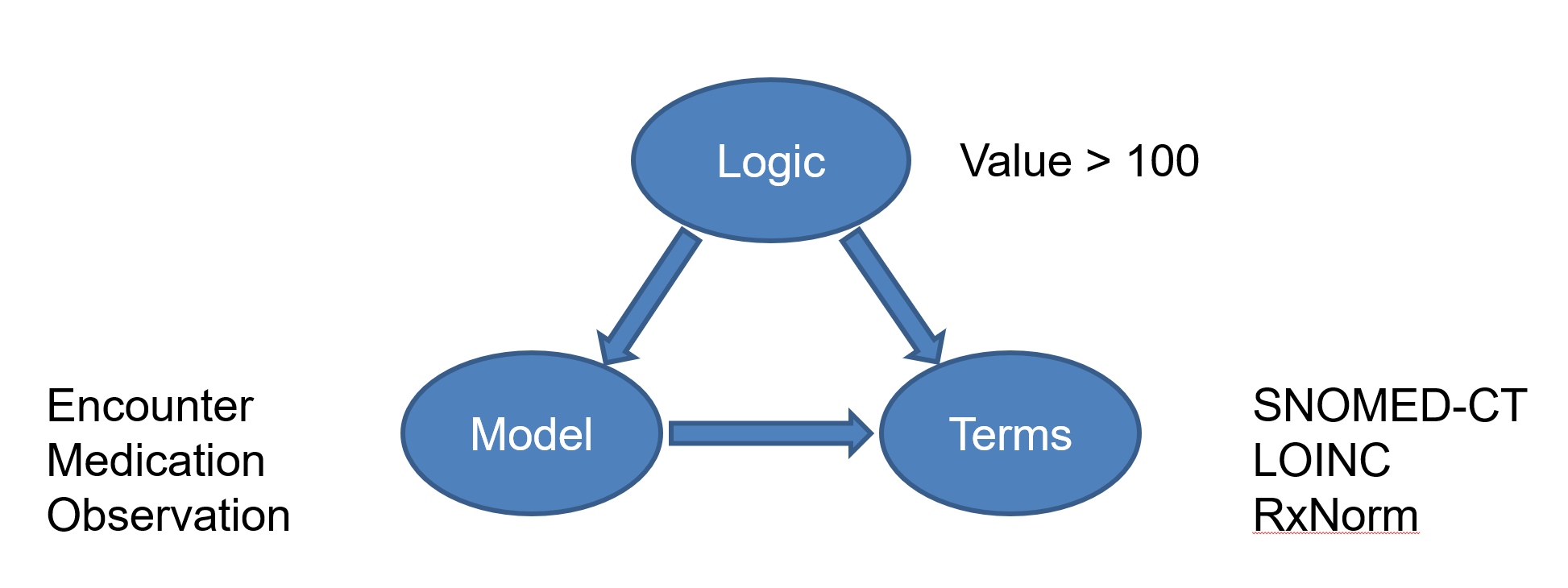 Components of Sharing Logic