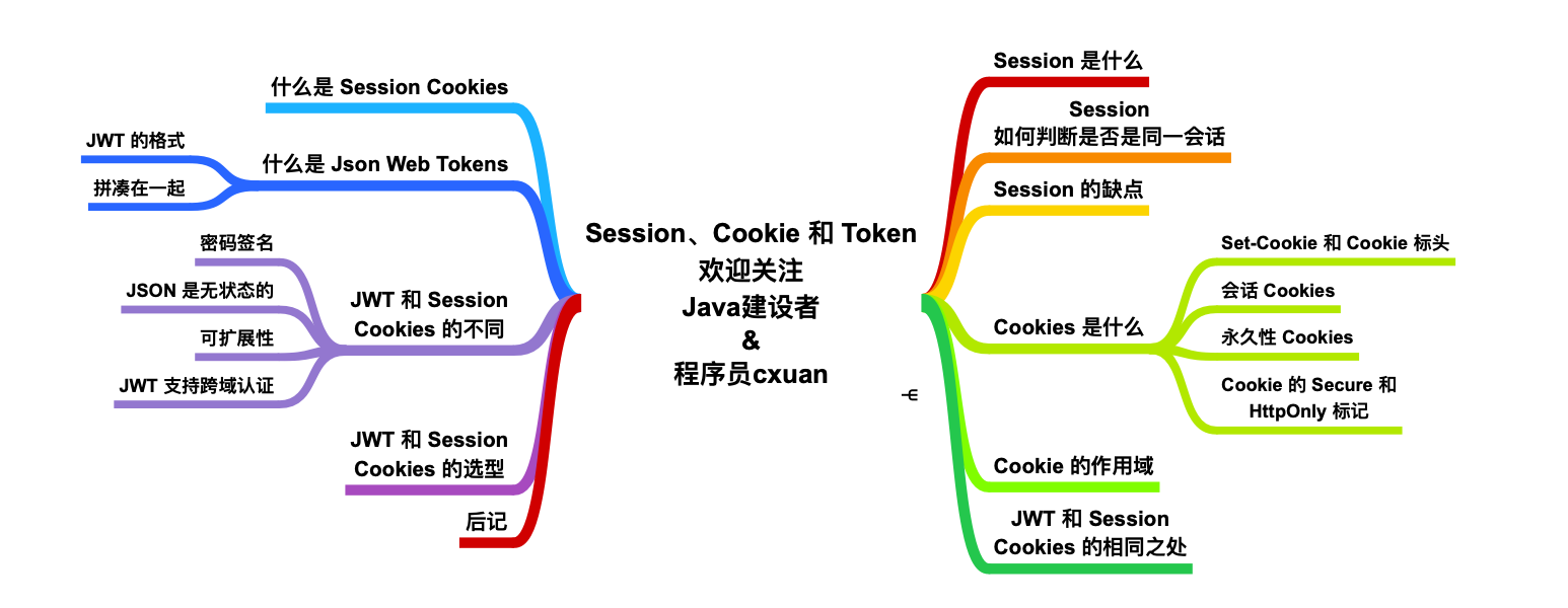 sessioncookieandtoken.png