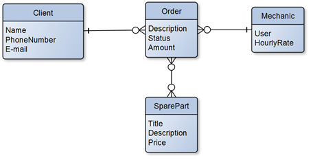 Data model