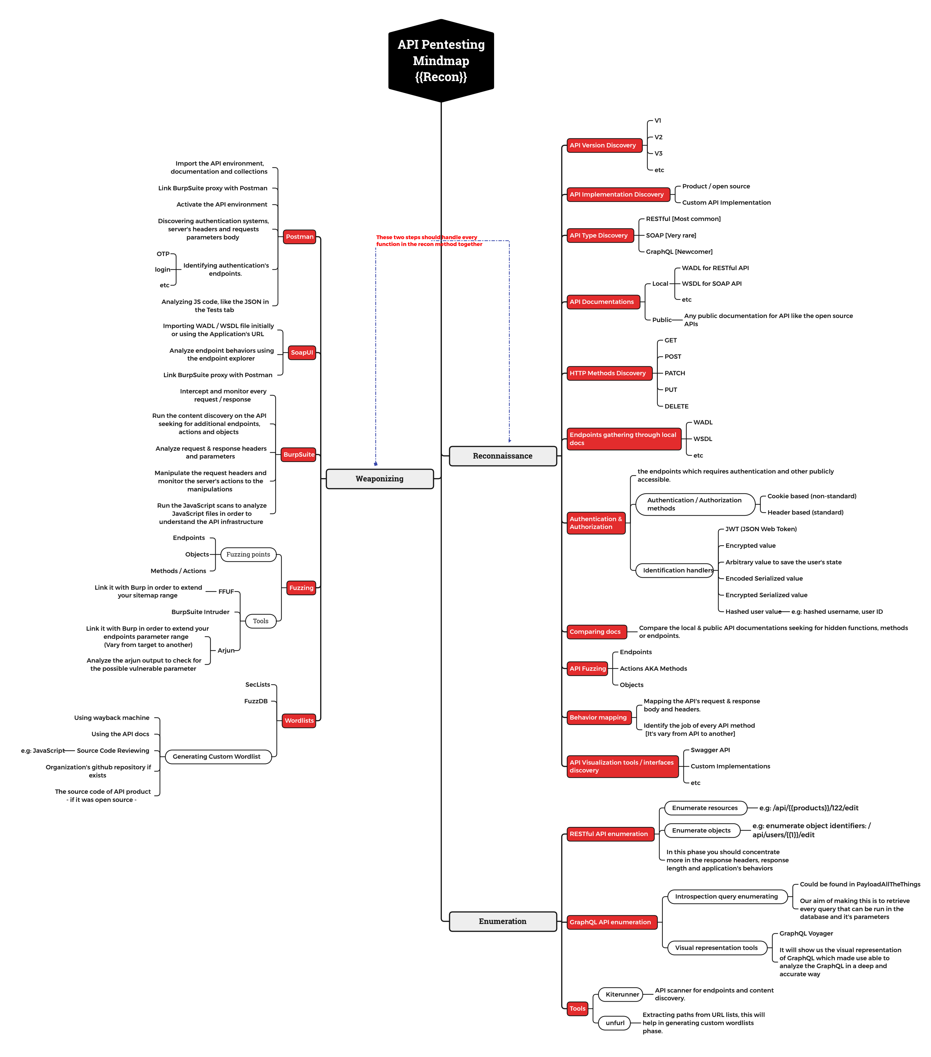 API Pentesting Mindmap.png