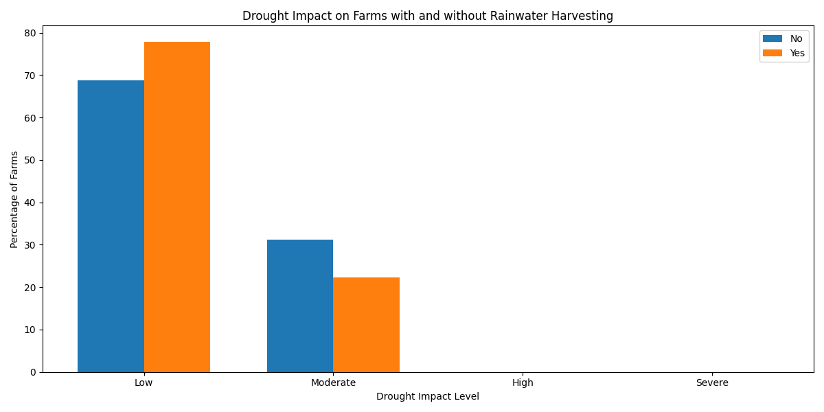 drought_impact_comparison.png