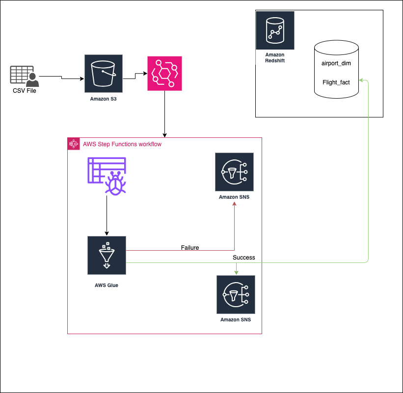 Architecture Diagram of Airline-Data-Ingestion-Pipeline.png