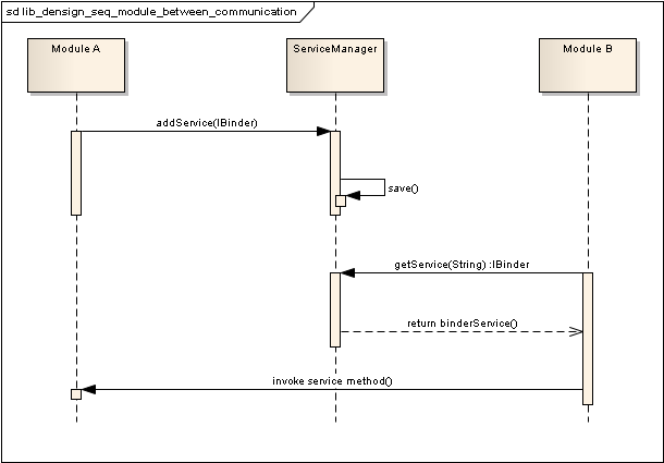 lib_design_seq_module_between_communication.png