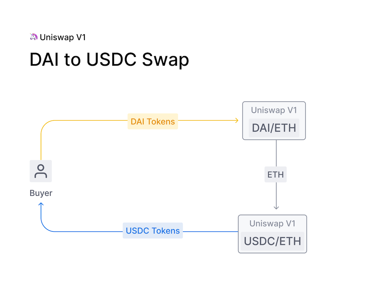 uni_dai_to_usdc_swap_v1.png