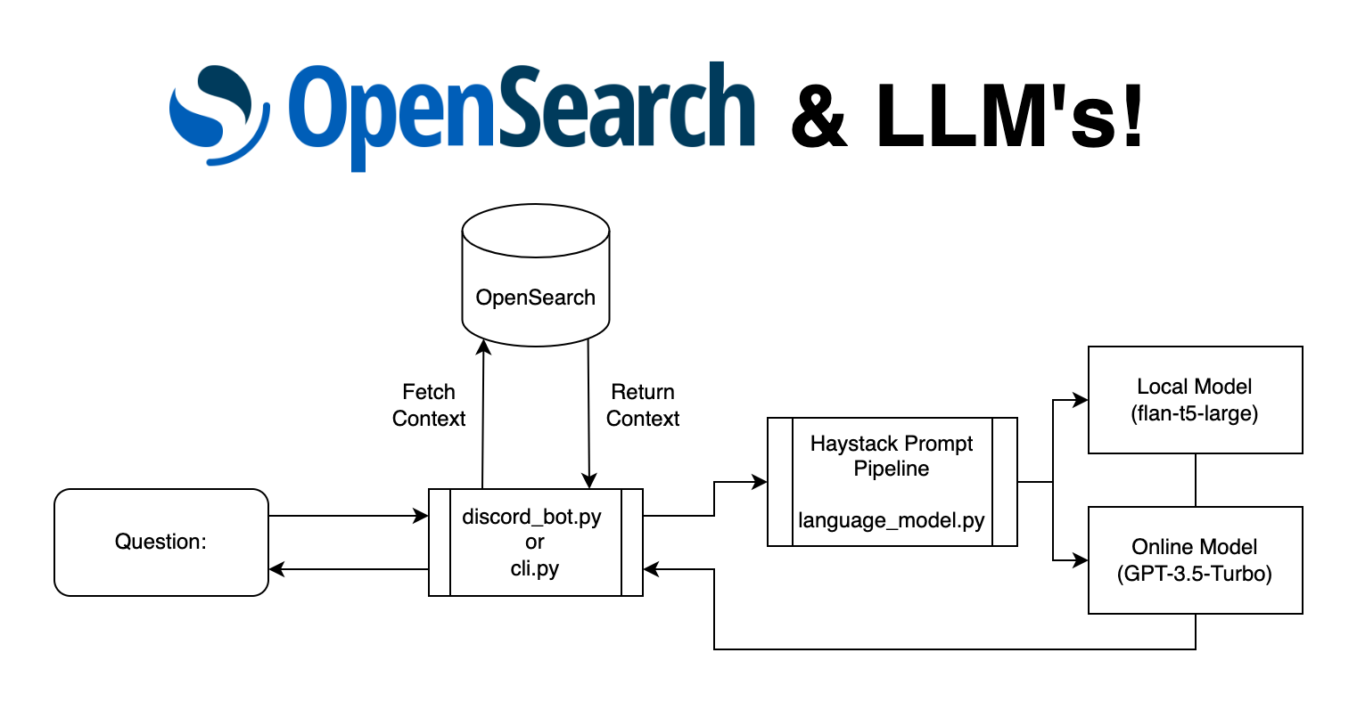 OpenSearch_LLM.drawio.png