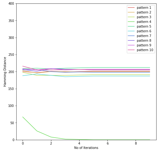 hamming_distance_multiple_random_pattern.png