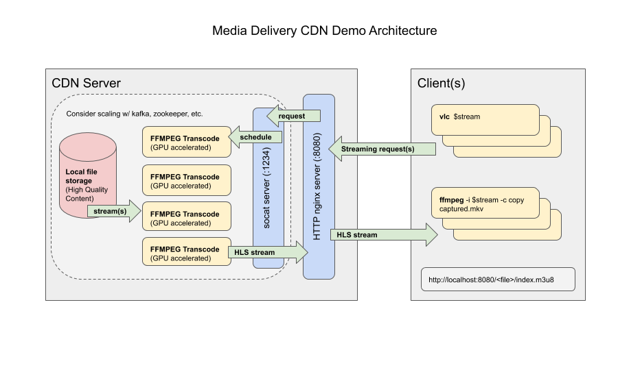 cdn-demo-architecture.png