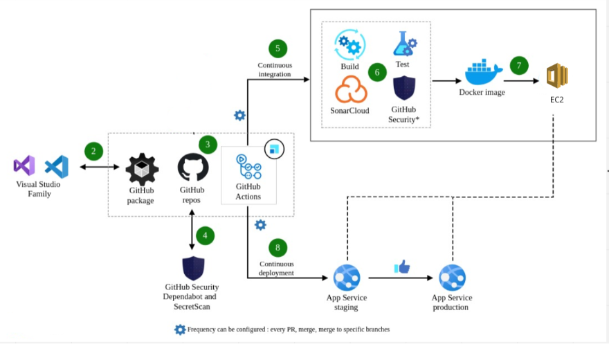 dev-sec-ops-diagram.png