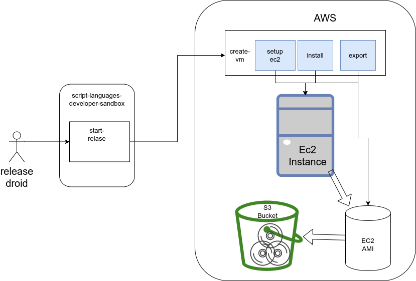 create-vm-release.drawio.png