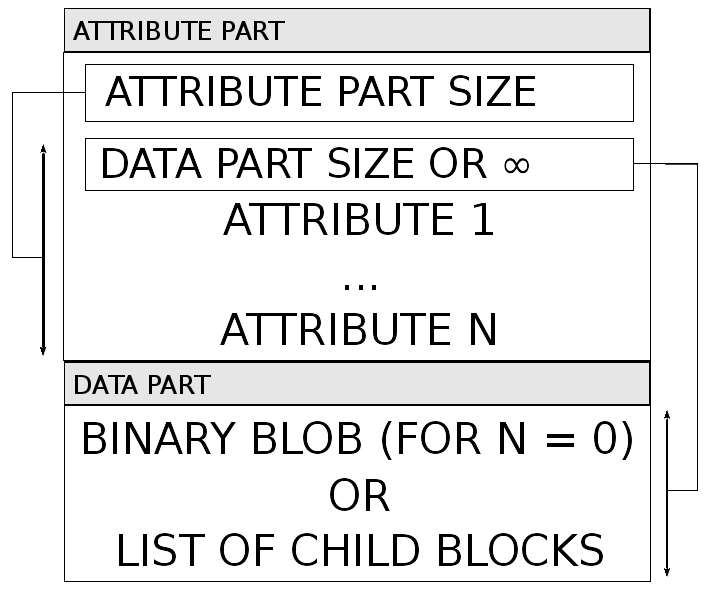 Block Structure