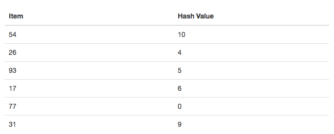 5.5.Hash查找.table4.png