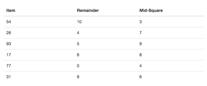 5.5.Hash查找.table5.png