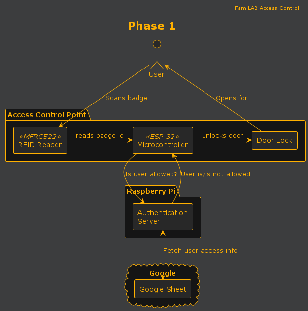 component-diagram-Phase_1.png