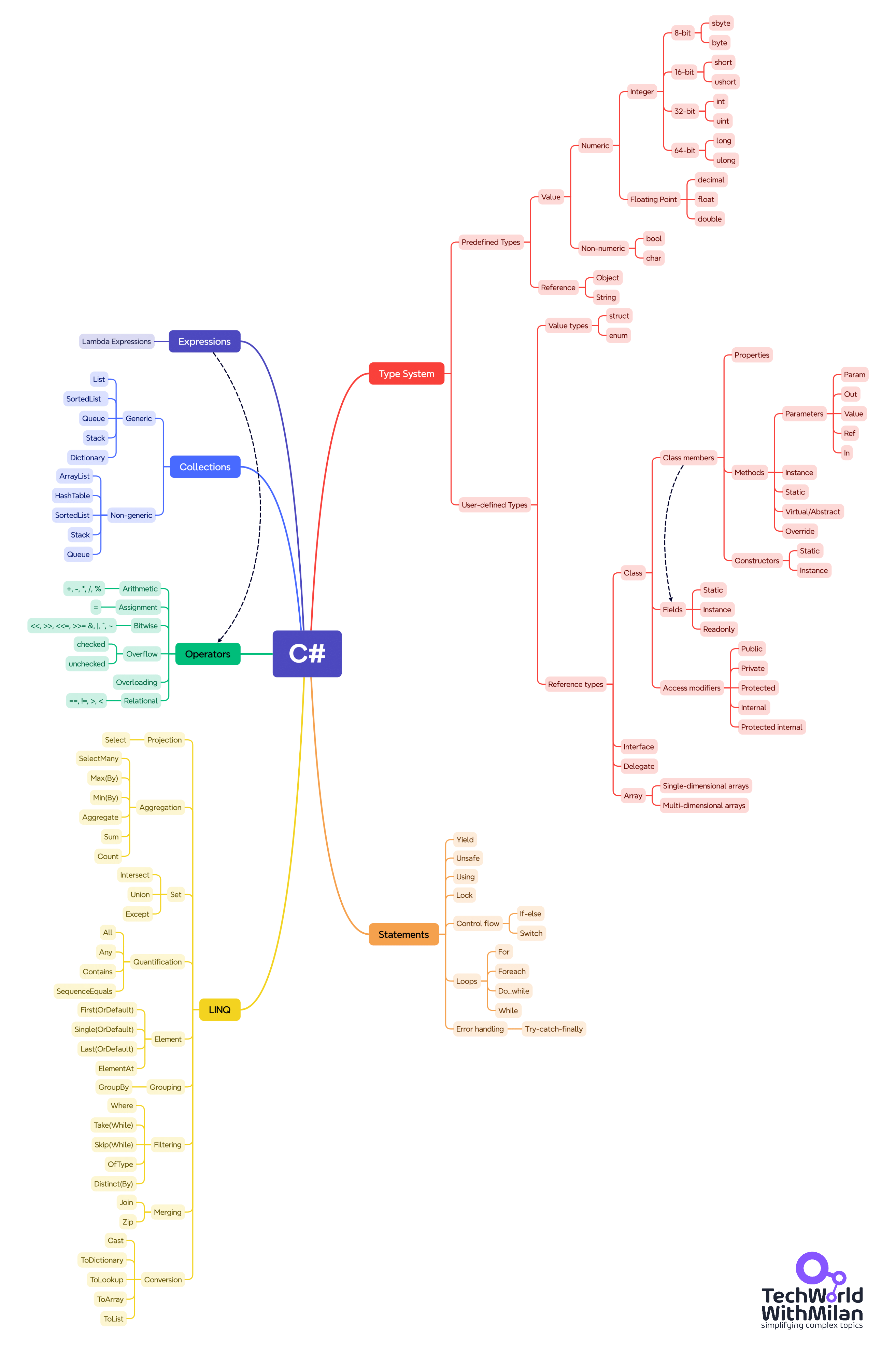 csharp-mindmap.png