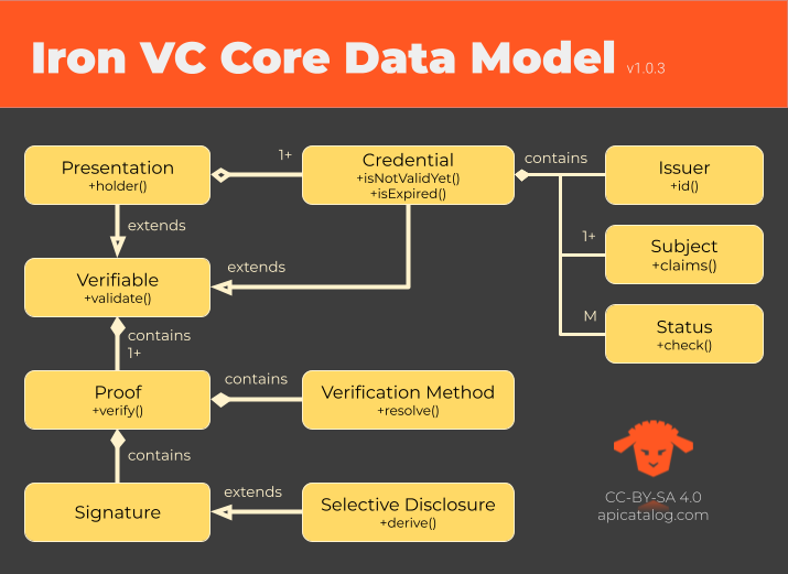 iron-vc-core-data-model-v1.0.3.png