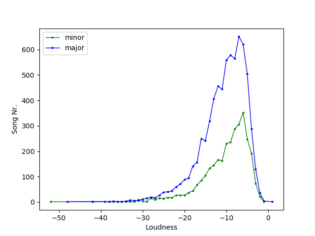 LoudnessMinorVsMajor.png