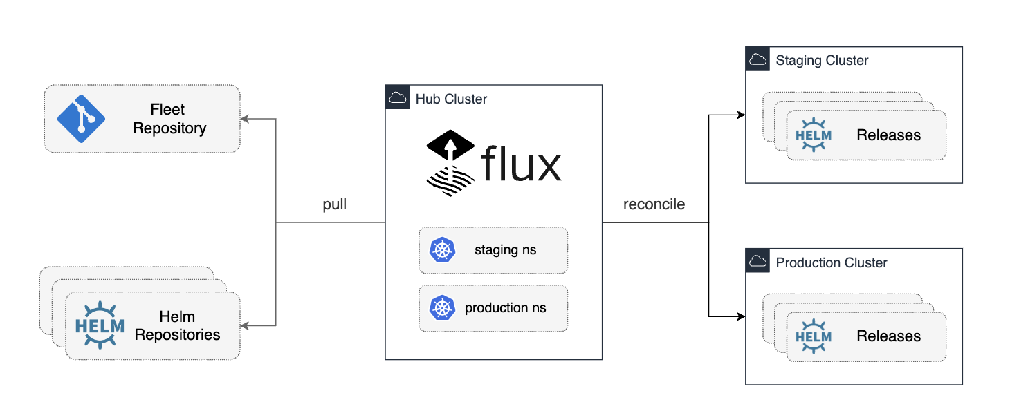 flux-hub-spoke-diagram.png