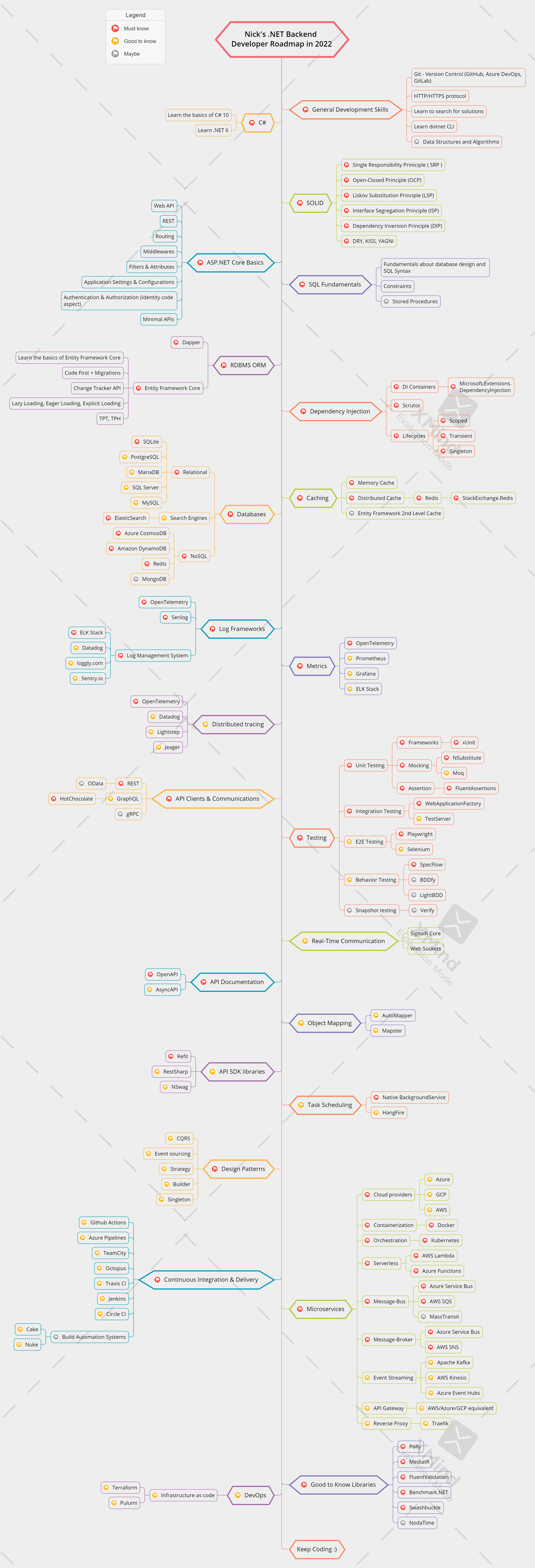 Backend-.NET-Developer-Roadmap-2022-light.png