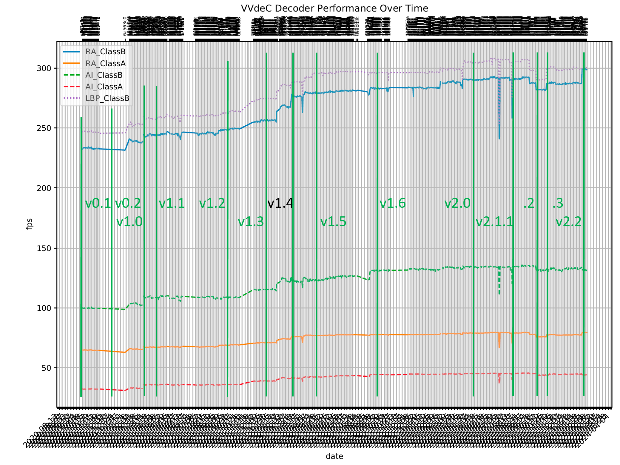 VVdeC performance over time