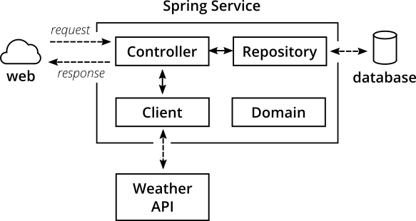 internal structure