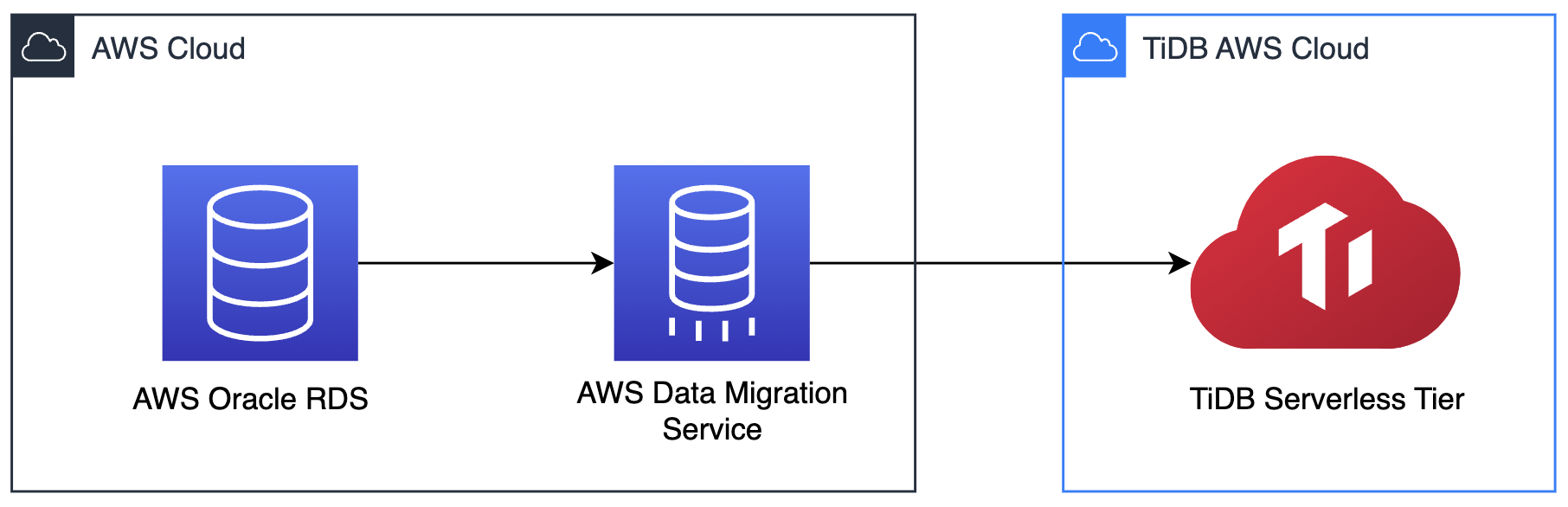 aws-dms-from-oracle-to-tidb-0.png