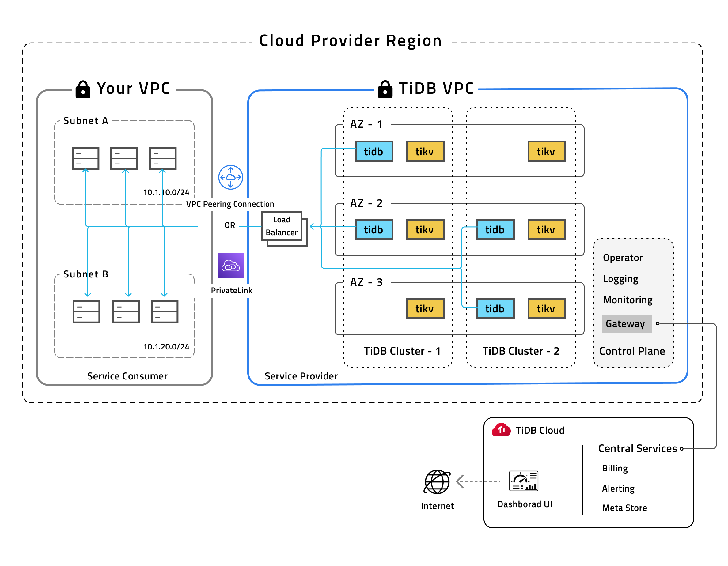 tidb-cloud-architecture.png