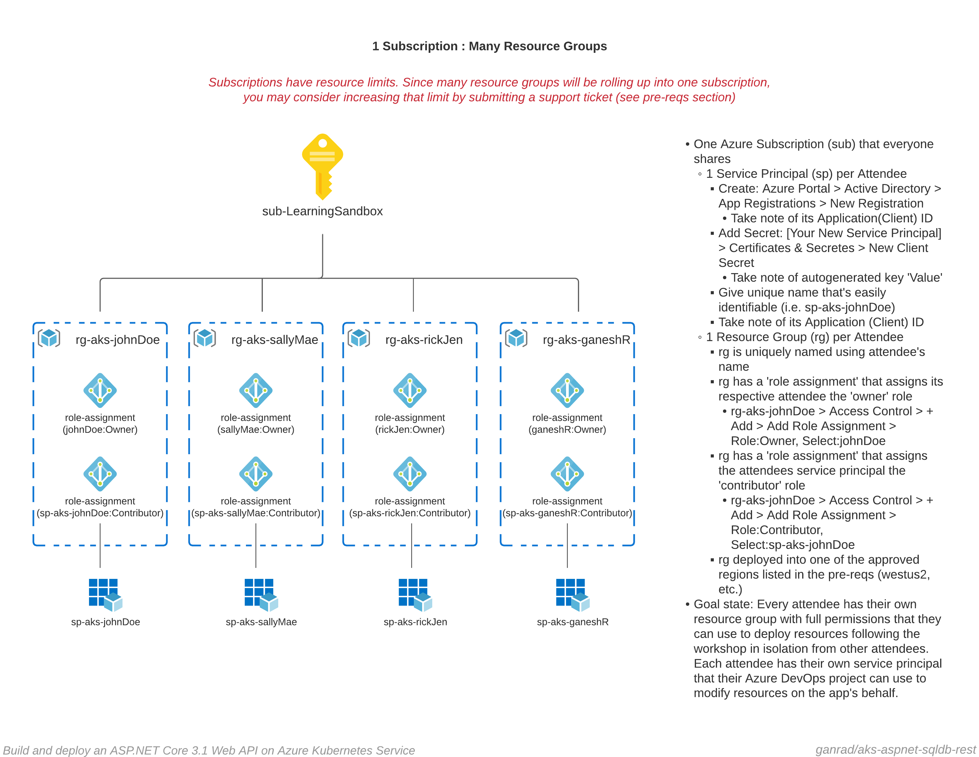 pre-req_rg-sp-sub-hierarchy.png