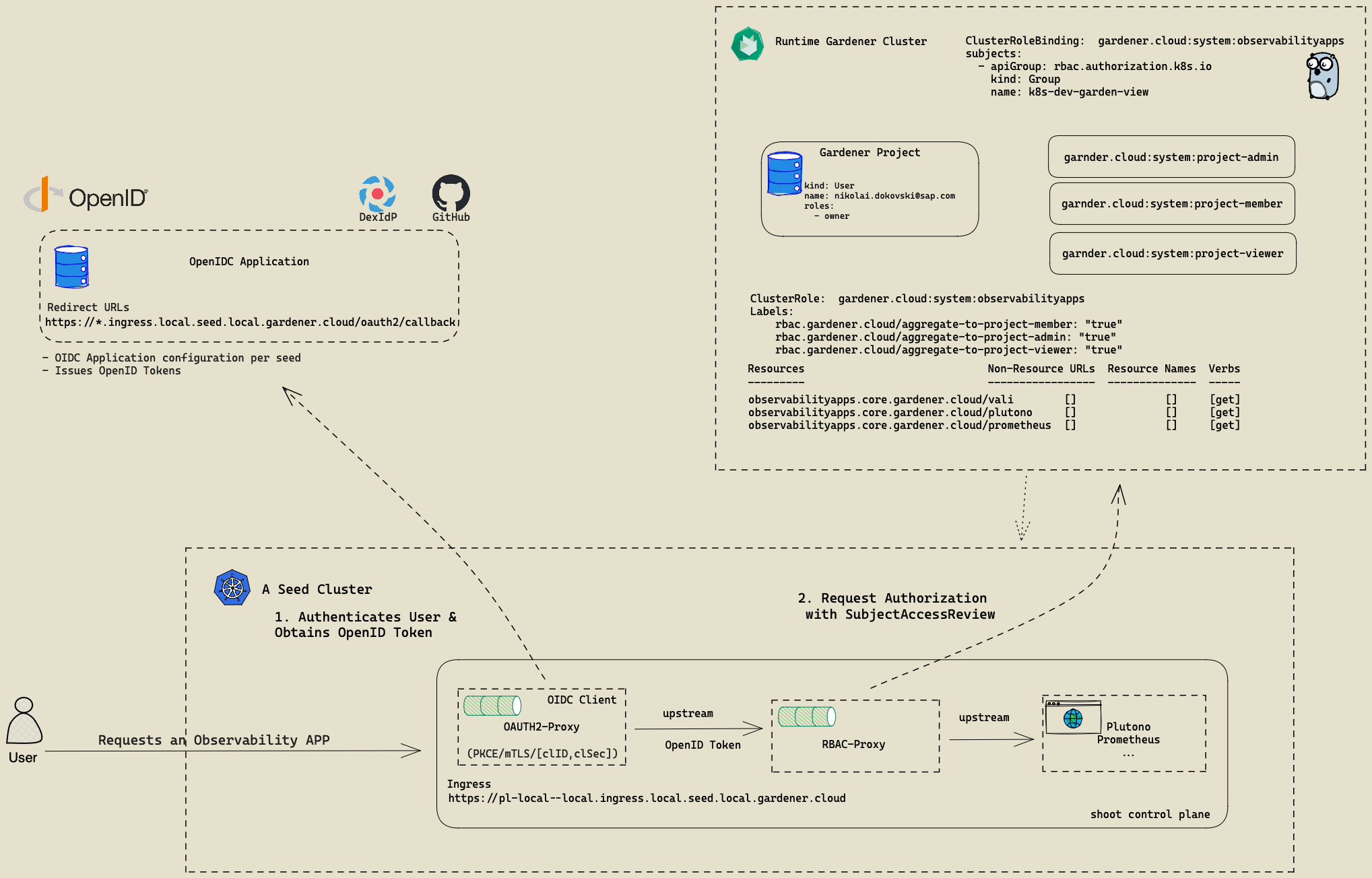 oauth2-rbac-proxy.png